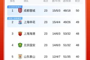 开云体育-榜首易主or分差拉大？中超前四今天全部出战，第1到第4只差2分